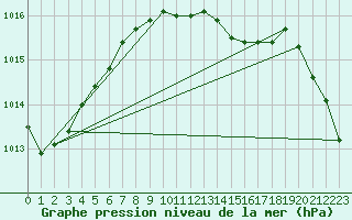 Courbe de la pression atmosphrique pour Waibstadt