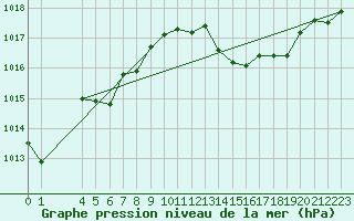 Courbe de la pression atmosphrique pour Saint-Haon (43)