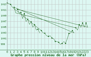 Courbe de la pression atmosphrique pour Zurich-Kloten