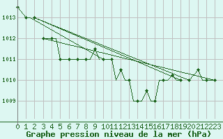 Courbe de la pression atmosphrique pour Limnos Airport