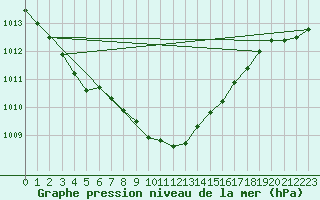 Courbe de la pression atmosphrique pour Helgoland