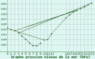 Courbe de la pression atmosphrique pour Montroy (17)