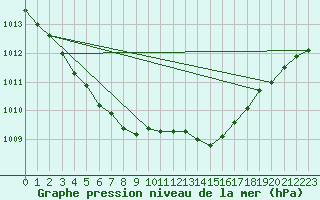 Courbe de la pression atmosphrique pour Six-Fours (83)