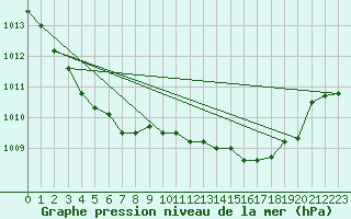 Courbe de la pression atmosphrique pour Florennes (Be)