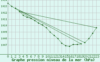 Courbe de la pression atmosphrique pour Ahaus