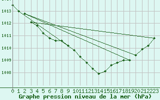 Courbe de la pression atmosphrique pour Saint-Georges-d