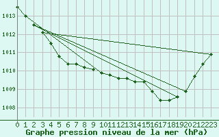 Courbe de la pression atmosphrique pour Carquefou (44)