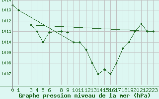 Courbe de la pression atmosphrique pour Kelibia