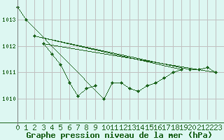 Courbe de la pression atmosphrique pour Lannion (22)
