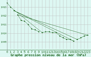 Courbe de la pression atmosphrique pour Cap de la Hve (76)