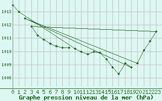 Courbe de la pression atmosphrique pour Charleville-Mzires / Mohon (08)