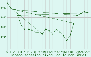 Courbe de la pression atmosphrique pour Mazres Le Massuet (09)