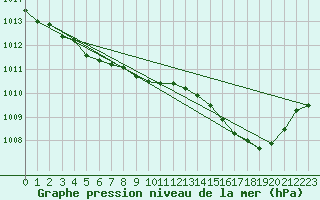 Courbe de la pression atmosphrique pour Boulaide (Lux)