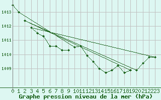 Courbe de la pression atmosphrique pour Beaumont du Ventoux (Mont Serein - Accueil) (84)