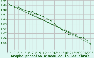 Courbe de la pression atmosphrique pour Thomastown