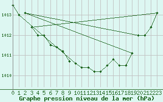 Courbe de la pression atmosphrique pour Dourbes (Be)