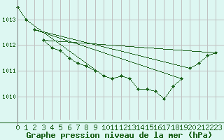 Courbe de la pression atmosphrique pour Thyboroen