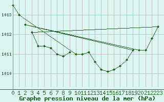 Courbe de la pression atmosphrique pour Lanvoc (29)