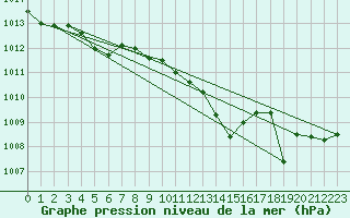 Courbe de la pression atmosphrique pour Cernay (86)