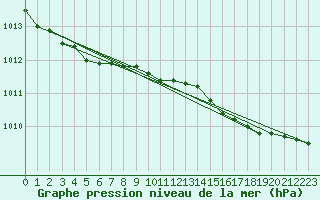 Courbe de la pression atmosphrique pour Johnstown Castle