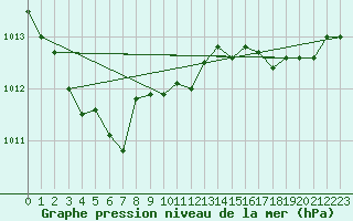Courbe de la pression atmosphrique pour Saint-Quentin (02)