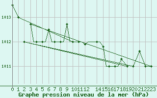 Courbe de la pression atmosphrique pour Aktion Airport
