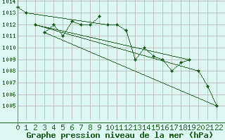 Courbe de la pression atmosphrique pour Tabarka