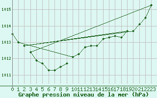 Courbe de la pression atmosphrique pour Lanvoc (29)