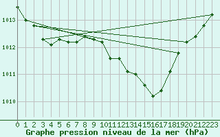 Courbe de la pression atmosphrique pour Padesu / Apa Neagra