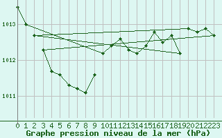 Courbe de la pression atmosphrique pour Saint-Georges-d