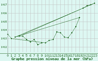 Courbe de la pression atmosphrique pour Arriach