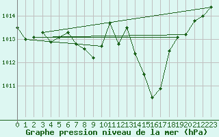 Courbe de la pression atmosphrique pour Nyon-Changins (Sw)