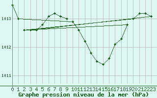 Courbe de la pression atmosphrique pour Siria