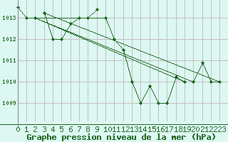 Courbe de la pression atmosphrique pour Tozeur