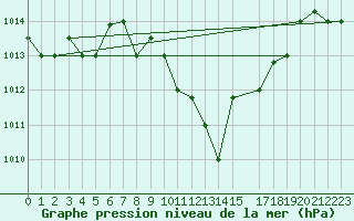 Courbe de la pression atmosphrique pour Gafsa