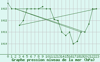 Courbe de la pression atmosphrique pour Touggourt