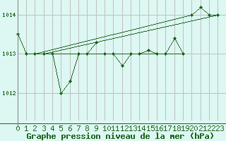 Courbe de la pression atmosphrique pour Capo Carbonara