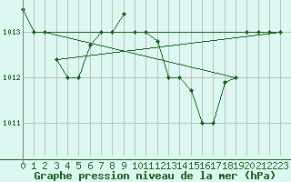 Courbe de la pression atmosphrique pour Kelibia