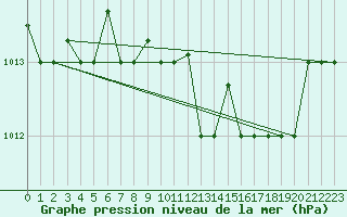 Courbe de la pression atmosphrique pour Pescara