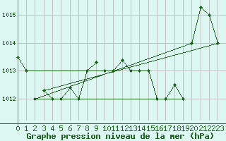 Courbe de la pression atmosphrique pour Tetuan / Sania Ramel
