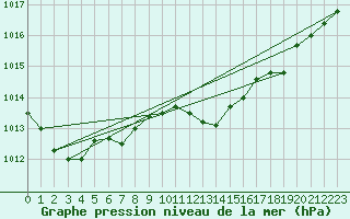 Courbe de la pression atmosphrique pour Ecija