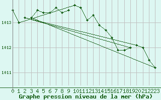 Courbe de la pression atmosphrique pour West Freugh