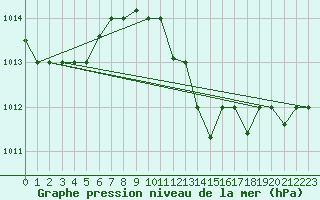 Courbe de la pression atmosphrique pour Touggourt