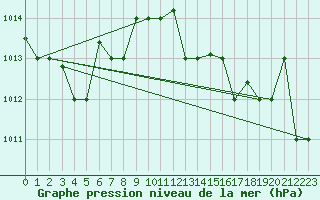 Courbe de la pression atmosphrique pour Bejaia