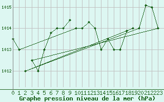 Courbe de la pression atmosphrique pour Kelibia