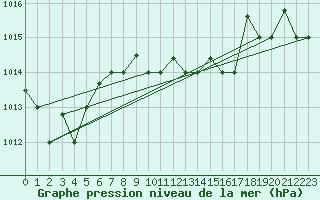 Courbe de la pression atmosphrique pour Larissa Airport