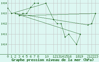 Courbe de la pression atmosphrique pour Tozeur