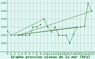 Courbe de la pression atmosphrique pour Sfax El-Maou