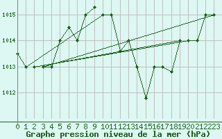 Courbe de la pression atmosphrique pour Gafsa