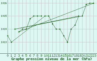 Courbe de la pression atmosphrique pour Capo Carbonara